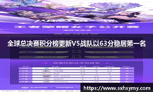 全球总决赛积分榜更新V5战队以63分稳居第一名